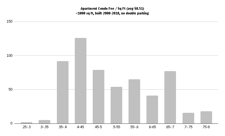 Apartment Condo fees